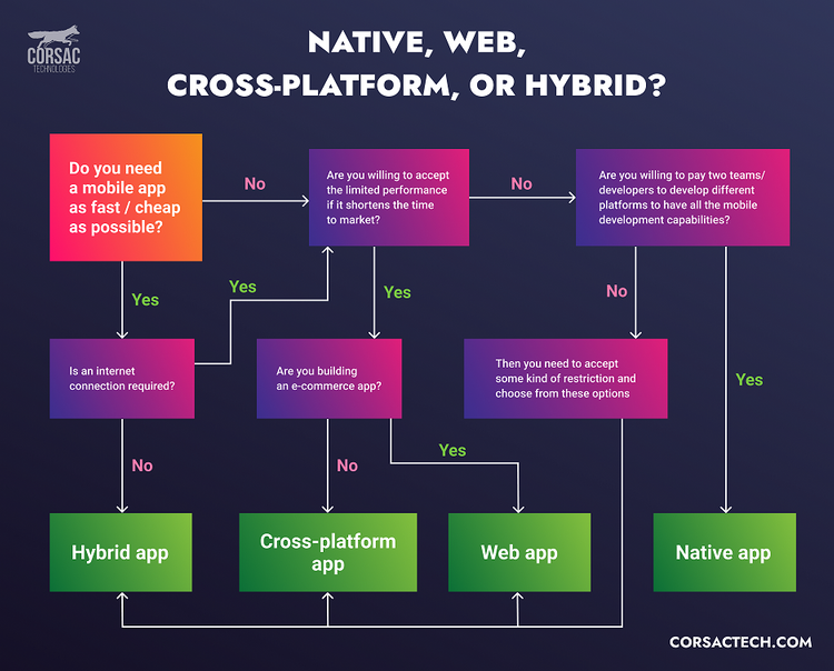 Native, Web, Cross-Platform, or Hybrid?